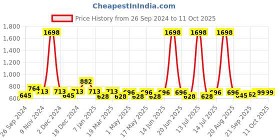 myntra.com Cortina White & Green Set of 2 Printed Long Door Curtains cortina Price History Graph from 26 Sep 2024 to 11 Oct 2025