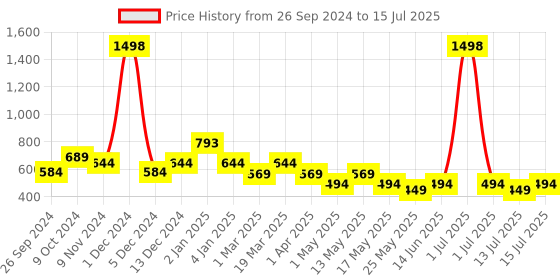 myntra.com Cortina White & Green Set of 2 Window Curtains cortina Price History Graph from 26 Sep 2024 to 15 Jul 2025