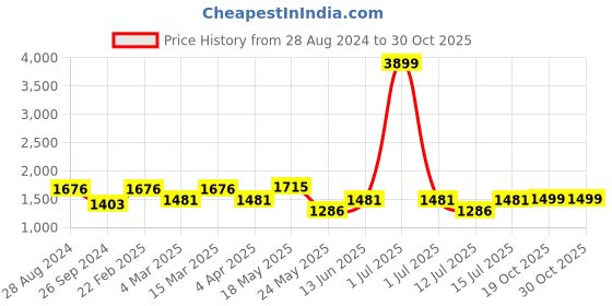 myntra.com Cortina White & Grey 2 Pcs Floral Printed Room Darkening Long Door Curtains cortina Price History Graph from 28 Aug 2024 to 30 Oct 2025