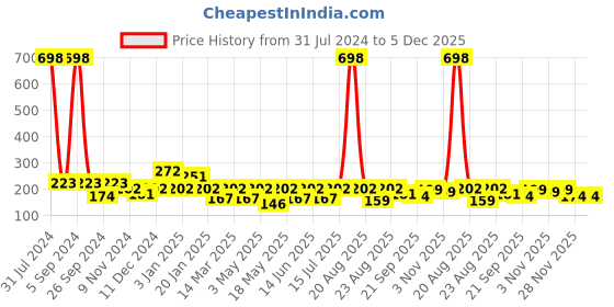 myntra.com Cortina White & Grey Abstract Printed Non-Slip Chair Cover cortina Price History Graph from 31 Jul 2024 to 5 Dec 2025
