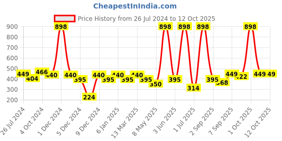 myntra.com Cortina White & Grey Checked Multi-Utility Wall Hanging Organiser cortina Price History Graph from 26 Jul 2024 to 12 Oct 2025