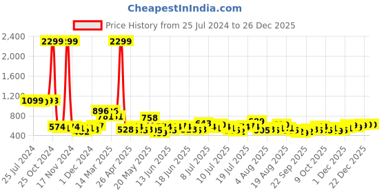 myntra.com Cortina White & Grey Floral Microfiber AC Room Reversible Single Bed Dohar cortina Price History Graph from 25 Jul 2024 to 26 Dec 2025
