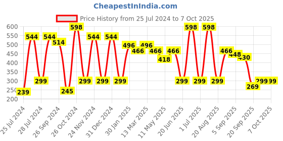 myntra.com Cortina White & Grey Geometric 104 TC Single Bedsheet with 1 Pillow Covers cortina Price History Graph from 25 Jul 2024 to 6 Oct 2025