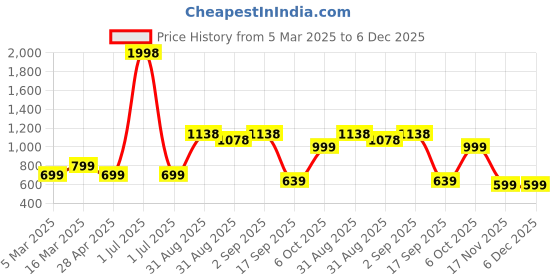 myntra.com Cortina White & Grey Pack Of 2 Embroidered Sheer Door Curtains cortina Price History Graph from 5 Mar 2025 to 5 Dec 2025