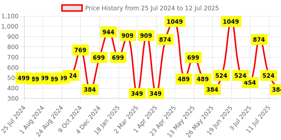 myntra.com Cortina White & Grey Set of 2 Digital Printed Window Curtains cortina Price History Graph from 25 Jul 2024 to 12 Jul 2025