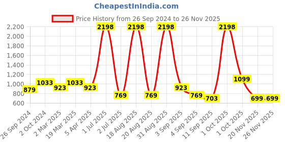 myntra.com Cortina White & Grey Set of 2 Embroidered Sheer Long Door Curtain cortina Price History Graph from 26 Sep 2024 to 24 Nov 2025