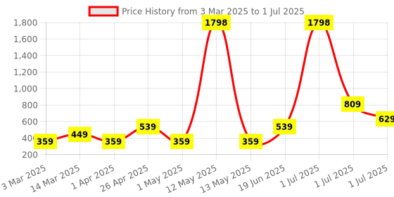 myntra.com Cortina White & Grey Set of 2 Embroidered Sheer Window Curtain cortina Price History Graph from 3 Mar 2025 to 1 Jul 2025