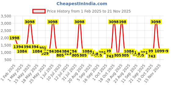 myntra.com Cortina White & Grey Set of 2 Floral Window Curtain cortina Price History Graph from 1 Feb 2025 to 21 Nov 2025