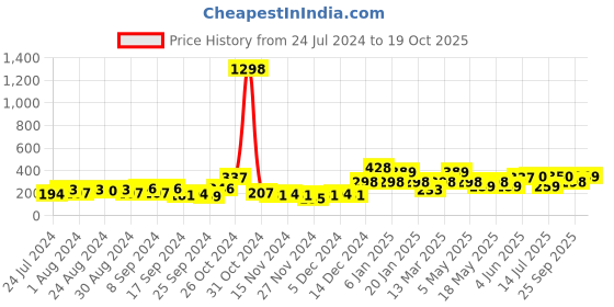myntra.com Cortina White & Maroon 2 Pieces Quirky Printed Window Curtains cortina Price History Graph from 24 Jul 2024 to 19 Oct 2025