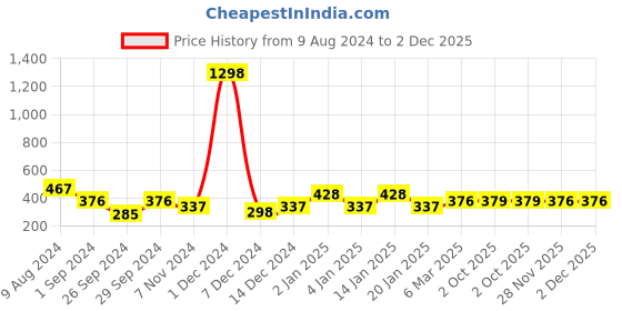 myntra.com Cortina White & Maroon Set of 2 Door Curtains cortina Price History Graph from 9 Aug 2024 to 2 Dec 2025