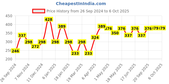 myntra.com Cortina White & Maroon Set of 2 Window Curtains cortina Price History Graph from 26 Sep 2024 to 6 Oct 2025