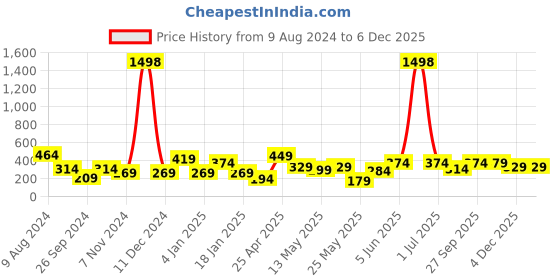 myntra.com Cortina White & Olive Green 2 Pieces Quirky Printed Door Curtains cortina Price History Graph from 9 Aug 2024 to 5 Dec 2025