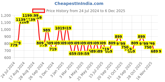 myntra.com Cortina White & Orange 4 Pieces Printed Super Stretchable Chair Covers cortina Price History Graph from 24 Jul 2024 to 5 Dec 2025