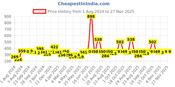 myntra.com Cortina White & Pink 2 Pcs Floral Window Curtains cortina Price History Graph from 1 Aug 2024 to 27 Nov 2025