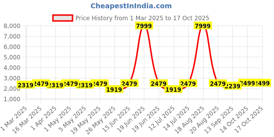 myntra.com Cortina White & Pink 3 Pieces Printed One & Three Seater Skirt Sofa Covers cortina Price History Graph from 1 Mar 2025 to 14 Oct 2025