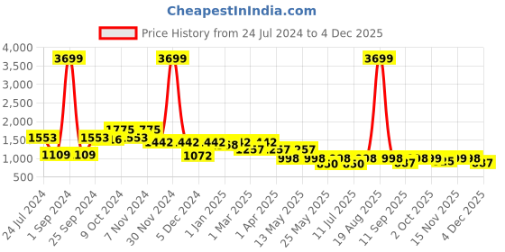 myntra.com Cortina White & Pink 3 Pieces Three Seater Printed Stretchable Sofa Covers cortina Price History Graph from 24 Jul 2024 to 3 Dec 2025
