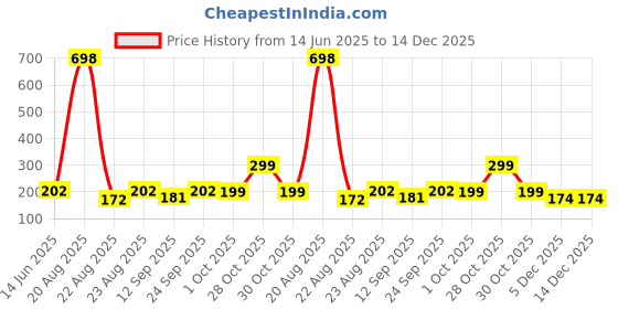 myntra.com Cortina White & Pink Floral Printed Chair Cover cortina Price History Graph from 14 Jun 2025 to 14 Dec 2025