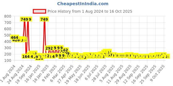 myntra.com Cortina White & Pink Geometric 110 TC Single Bedsheet with 1 Pillow Cover cortina Price History Graph from 1 Aug 2024 to 15 Oct 2025
