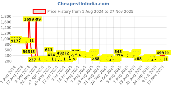 myntra.com Cortina White & Pink Microfiber 110 TC Double Queen Bedsheet With 2 Pillow Covers cortina Price History Graph from 1 Aug 2024 to 27 Nov 2025