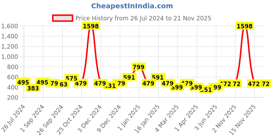 myntra.com Cortina White & Pink Printed Handbag Organiser cortina Price History Graph from 26 Jul 2024 to 20 Nov 2025