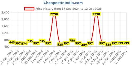 myntra.com Cortina White & Pink Set of 2 Door Curtains cortina Price History Graph from 17 Sep 2024 to 12 Oct 2025