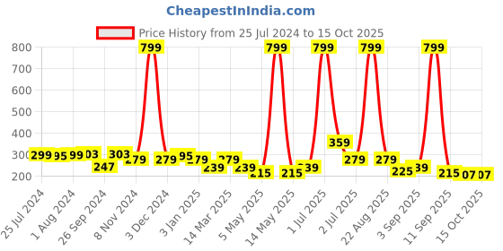 myntra.com Cortina White & Red Printed Anti-Skid Doormat cortina Price History Graph from 25 Jul 2024 to 15 Oct 2025