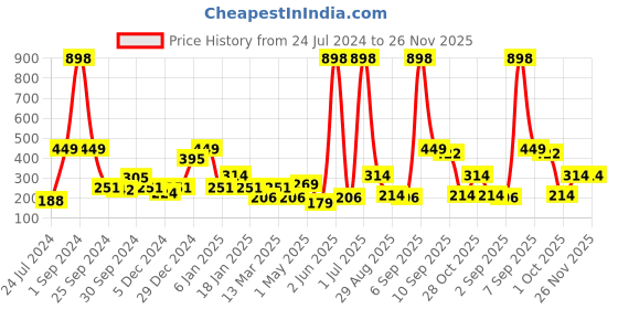myntra.com Cortina White & Red Printed Handbag Organiser cortina Price History Graph from 24 Jul 2024 to 26 Nov 2025