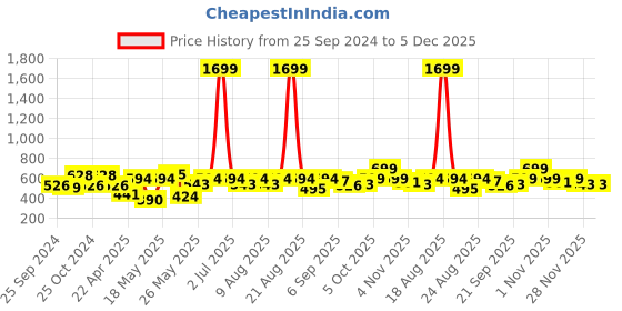 myntra.com Cortina White & Red Single Ethnic Motifs Cotton Door Curtain cortina Price History Graph from 25 Sep 2024 to 5 Dec 2025