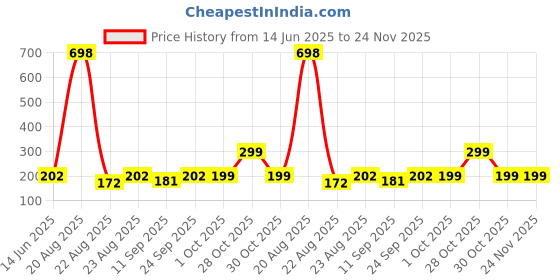 myntra.com Cortina White & Turquoise Blue Abstract Printed Chair Cover cortina Price History Graph from 14 Jun 2025 to 24 Nov 2025