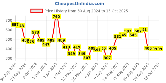 myntra.com Cortina White & Yellow 2 Pieces Printed Sheer Window Curtains cortina Price History Graph from 30 Aug 2024 to 13 Oct 2025