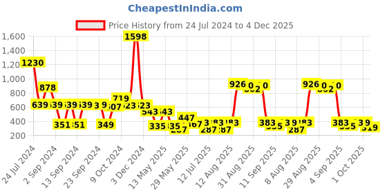 myntra.com Cortina White & Yellow 2 Pieces Quirky Printed Door Curtains cortina Price History Graph from 24 Jul 2024 to 4 Dec 2025