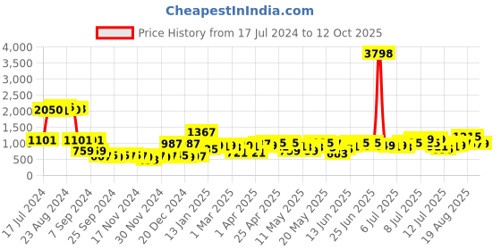 myntra.com Cortina White & Yellow Printed 3-Seater Stretchable Non-Slip Sofa Slipcover cortina Price History Graph from 17 Jul 2024 to 12 Oct 2025