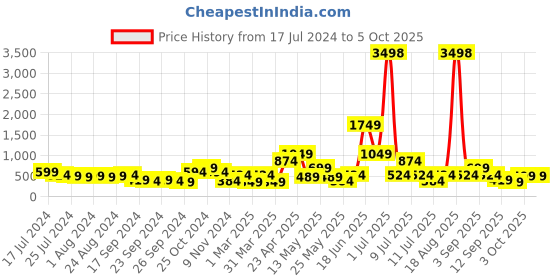 myntra.com Cortina White & Yellow Set of 2 Digital Printed Window Curtains cortina Price History Graph from 17 Jul 2024 to 5 Oct 2025