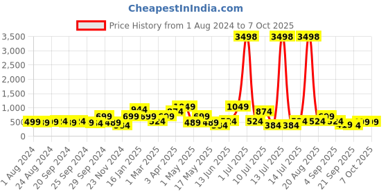 myntra.com Cortina White & Yellow Set of 2 Digital Printed Window Curtains cortina Price History Graph from 1 Aug 2024 to 7 Oct 2025