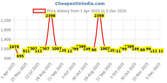 myntra.com Cortina White Buddha Polyresin Idol Showpiece cortina Price History Graph from 1 Apr 2025 to 5 Dec 2025
