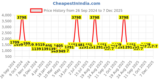 myntra.com Cortina White Figurine Showpiece cortina Price History Graph from 26 Sep 2024 to 7 Dec 2025