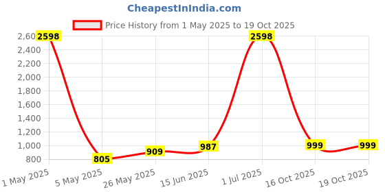 myntra.com Cortina White Figurine Showpiece cortina Price History Graph from 1 May 2025 to 16 Oct 2025