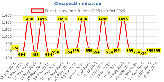 myntra.com Cortina White Fragrance Jasmine Reed Diffuser With Ceramic Vase cortina Price History Graph from 31 Mar 2025 to 9 Oct 2025