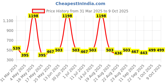 myntra.com Cortina White Fragrance Lavender Reed Diffuser And Textured Ceramic Vase cortina Price History Graph from 31 Mar 2025 to 9 Oct 2025