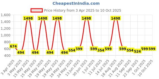 myntra.com Cortina White Fragrance Lavender Reed Diffuser With Ceramic Vase cortina Price History Graph from 3 Apr 2025 to 10 Oct 2025