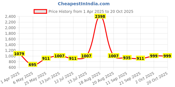 myntra.com Cortina White Incense Stick Holder Showpiece cortina Price History Graph from 1 Apr 2025 to 20 Oct 2025