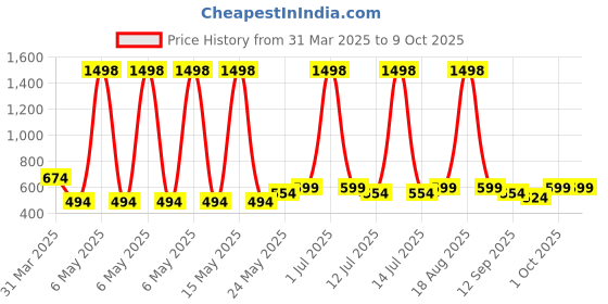myntra.com Cortina White Jasmine Reed Diffuser With Ceramic Vase cortina Price History Graph from 31 Mar 2025 to 9 Oct 2025