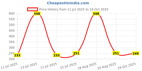 myntra.com Cortina White Panda Curio Showpiece cortina Price History Graph from 11 Jul 2025 to 19 Oct 2025