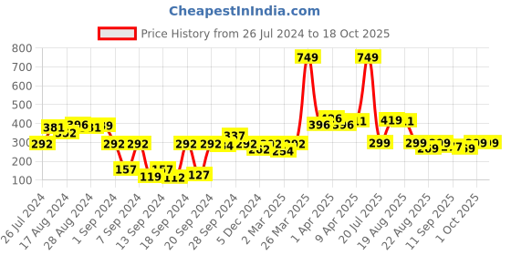 myntra.com Cortina White Printed Border 4 Seater Table Cover cortina Price History Graph from 26 Jul 2024 to 18 Oct 2025
