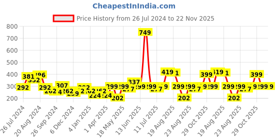 myntra.com Cortina White Printed Border 4 Seater Table Cover cortina Price History Graph from 26 Jul 2024 to 22 Nov 2025
