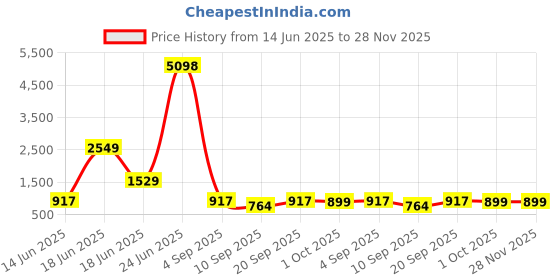 myntra.com Cortina White Printed Sofa Cover cortina Price History Graph from 14 Jun 2025 to 28 Nov 2025
