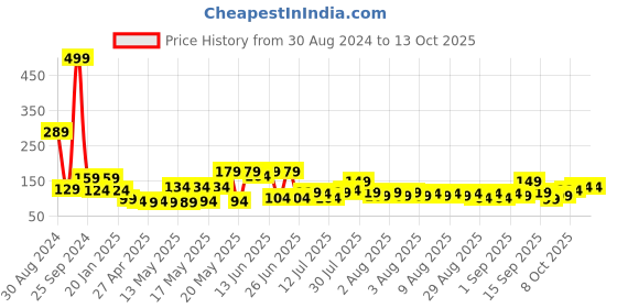 myntra.com Cortina White Self Design Sheer Window Curtain cortina Price History Graph from 30 Aug 2024 to 13 Oct 2025