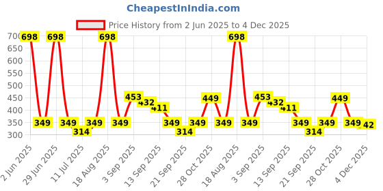 myntra.com Cortina White Set of 1 Regular Jewellery Organiser Organisers cortina Price History Graph from 2 Jun 2025 to 4 Dec 2025