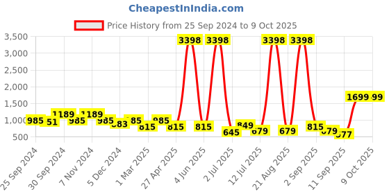 myntra.com Cortina White Set of 2 Floral Sheer Window Curtains cortina Price History Graph from 25 Sep 2024 to 8 Oct 2025