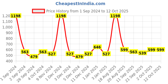 myntra.com Cortina White Set of 2 Floral Window Curtain cortina Price History Graph from 1 Sep 2024 to 12 Oct 2025